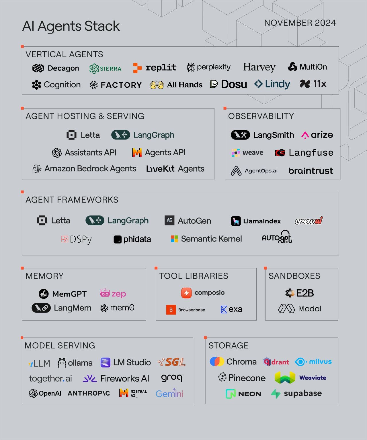 The AI agents stack in late 2024, organized into three key layers: agent hosting/serving, agent frameworks, and LLM models & storage.