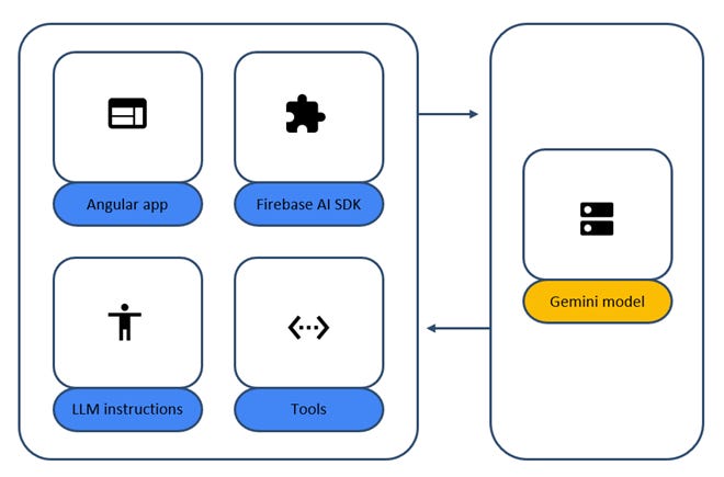 The diagram illustrates a user interface for an Angular application, integrating Firebase AI SDK, Gemini model, and LLM (Large Language Model) instructions, with a sidebar featuring various tools.
Το περιεχόμενο που δημιουργείται από AI ενδέχεται να είναι εσφαλμένο. The diagram illustrates a user interface for an Angular application, integrating Firebase AI SDK, Gemini model, and LLM (Large Language Model) instructions, with a sidebar featuring various tools.
Το περιεχόμενο που δημιουργείται από AI ενδέχεται να είναι εσφαλμένο.