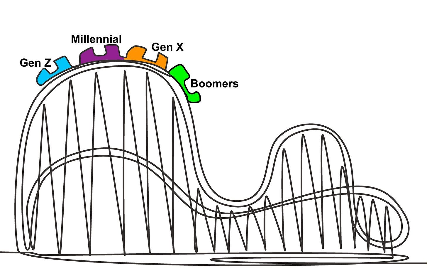Illustration of a roller coaster with labeled cars for Boomers, Gen X, Millennials, and Gen Z, symbolizing the recurring nature of generational cycles and life’s ups and downs.