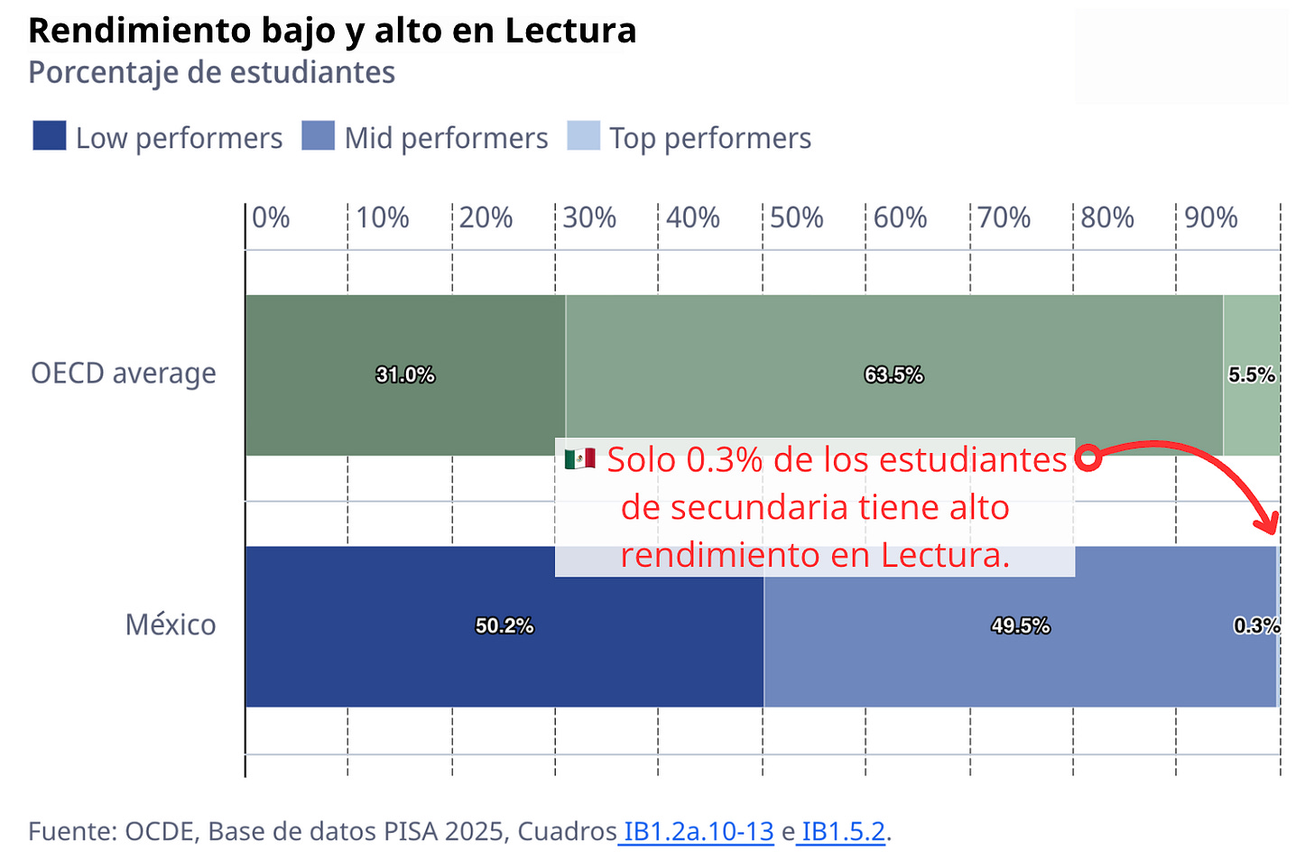 Resultados de México en la prueba de Lectura. PISA 2025, OCDE. https://www.oecd.org/en/data/dashboards/pisa-education-and-skills/student-scores.html?oecdcontrol-chart-control-bar-88f28033d0-var1=G218%7CAVG