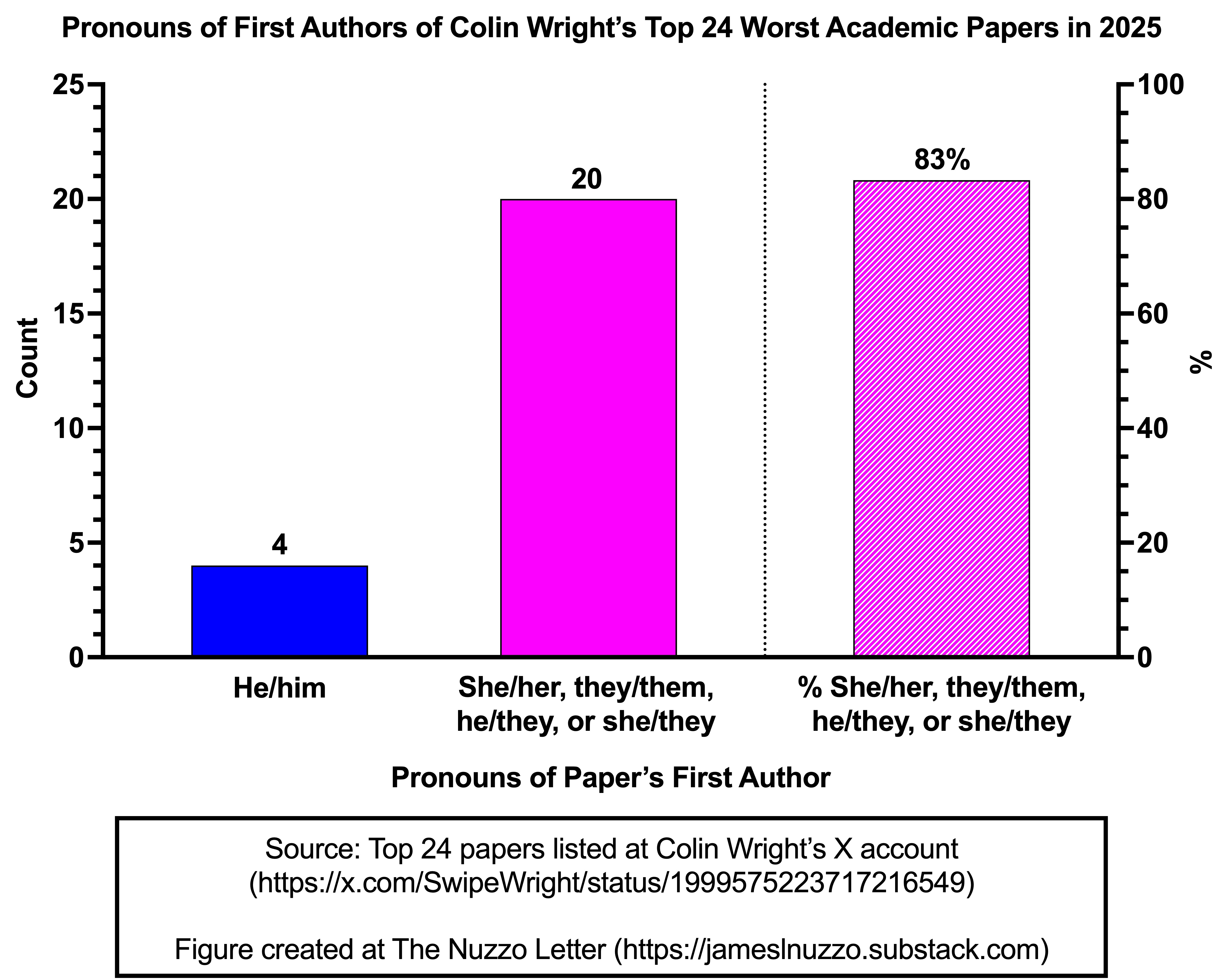 Author Sex/Gender of the Worst Academic Papers in 2025