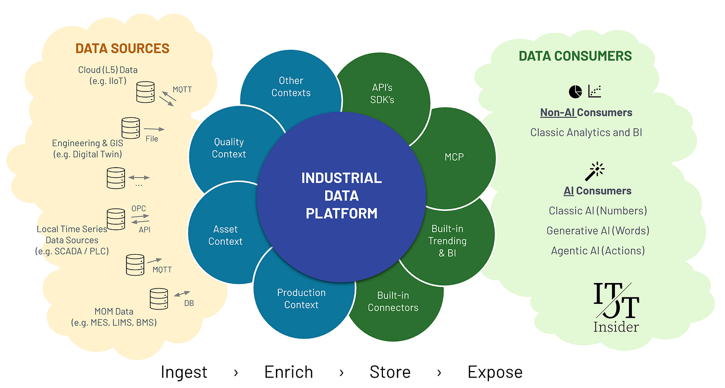 Representation of an Industrial Data Platform to Ingest › Enrich › Store › Expose Industrial Data in Context Representation of an Industrial Data Platform to Ingest › Enrich › Store › Expose Industrial Data in Context