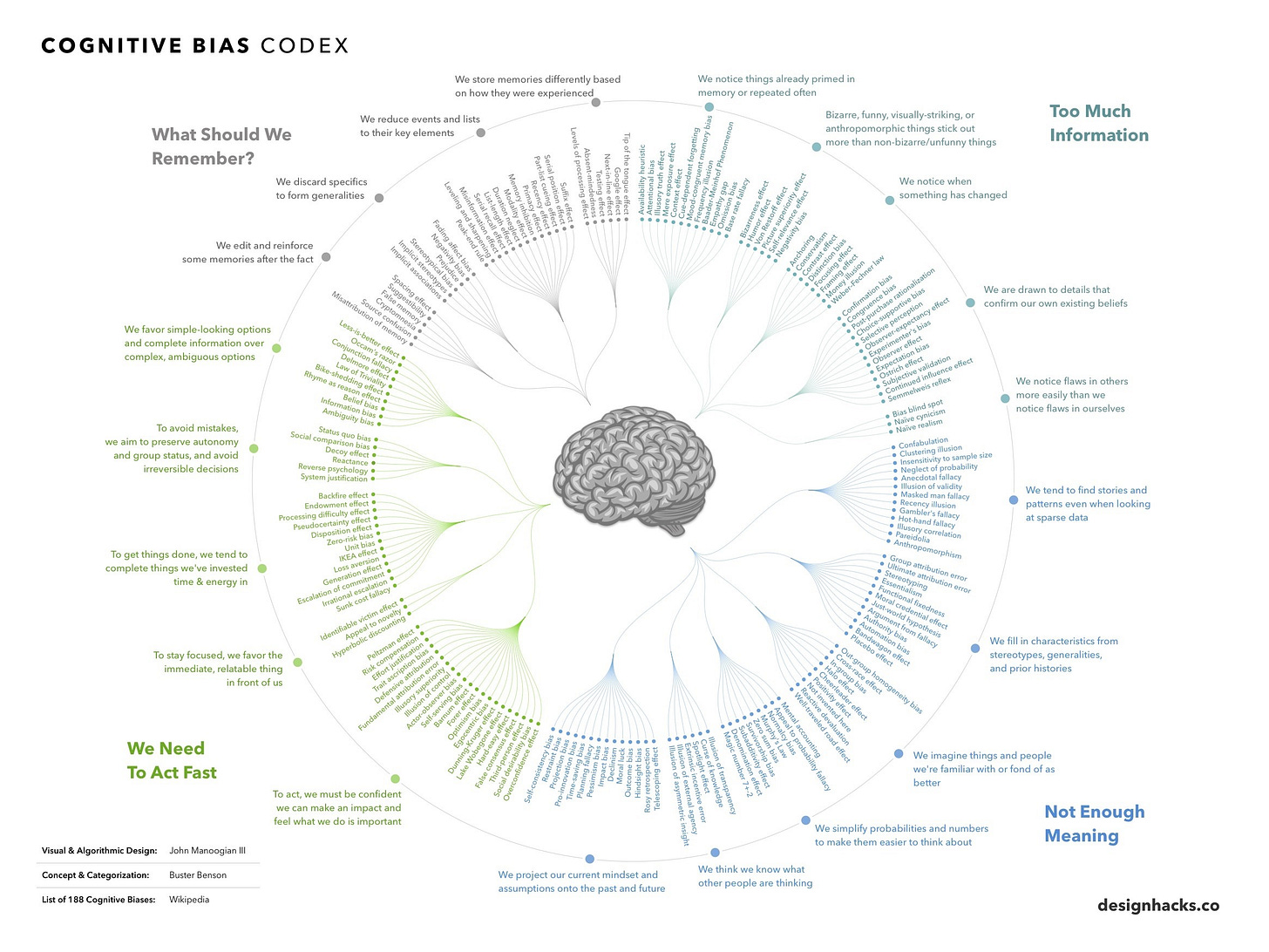 COGNITIVE BIAS CODEX 
What Should We 
Remember? 
We store memories differently based 
on how they were experienced 
We reduce events and lists 
to their key elements 
We notice things already primed in 
memory or repeated often 
Bizarre, funny, visually-striking, or 
anthropomorphic things stick out 
more than non-bizarre/unfunny things 
We notice when 
something has changed 
Too Much 
Information 
We discard specifics 
to form generalities 
We edit and reinforce 
some memories after the fact 
We favor simple-looking options 
and complete information over 
COO 
00 
complex, ambiguous options 
To avoid mistakes, 
we aim to preserve autonomy 
and group status, and avoid 
irreversible decisions 
To get things done, we tend to 
complete things we've invested 
time & energy in 
We are drawn to details that 
confirm our own existing beliefs 
We notice flaws in others 
more easily than we 
notice flaws in ourselves 
e-sh e 
Information b 
Amb - 
'guity bias 
Status quo bias 
Social comparison bias 
Decoy effect • 
Reactance • 
Reverse psychology • 
System justification • 
Backfire effect • 
Endowment effect • 
Processing difficulty effect • 
Pseudocertainty effect 
Disposition effect • 
Zero-risk bias 
Unit bias 
IKEA e 
Loss auers\on 
Gene' axioo e 
M I aé,ooa 
'o\iod spot 
Naive cynicism 
Naive realism 
• Confabulation 
• Clustering illusion 
• Insensitivity to sample size 
Neglect of probability 
Anecdotal fallacy 
• Illusion of validity 
• Masked man fallacy 
- • Recency illusion 
- • Gambler's fallacy 
- Hot-hand fallacy 
• Illusory correlation 
• • Pareidolia 
. Anthropomorphism 
roup attribution error 
. Ultimate attribution error 
We tend to find stories and 
patterns even when looking 
at sparse data 
To stay focused, we favor the 
immediate, relatable thing 
in front of us 
We Need 
To Act Fast 
We fill in characteristics from 
stereotypes, generalities, 
and prior histories 
We imagine things and people 
we're familiar with or fond of as 
better 
Visual & Algorithmic Design: 
Concept & Categorization: 
List of 188 Cognitive Biases: 
To act, we must be confident 
we can make an impact and 
feel what we do is important 
John Manoogian Ill 
Buster Benson 
Wikipedia 
We simplify probabilities and numbers 
to make them easier to think about 
We project our current mindset and 
assumptions onto the past and future 
We think we know what 
other people are thinking 
Not Enough 
Meaning 
designhacks.co 