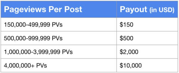 graph showing traffic tiers and prize payouts