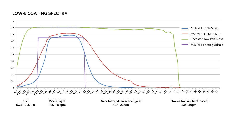 material science - Is it possible to create glass that is impassible to infrared  radiation? - Physics Stack Exchange