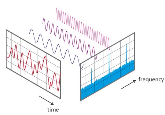 FFT Time Frequency View FFT Time Frequency View