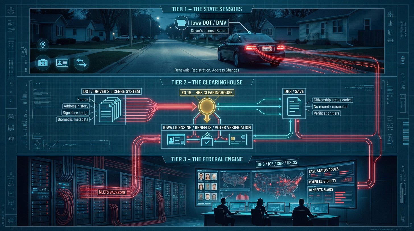 Illustration of Iowa’s EO 15 data pipeline: a driver’s DMV record flows from a local office through a state “clearinghouse” and into rows of servers, showing how driver’s license data is routed through HHS into the federal SAVE benefits-verification system.