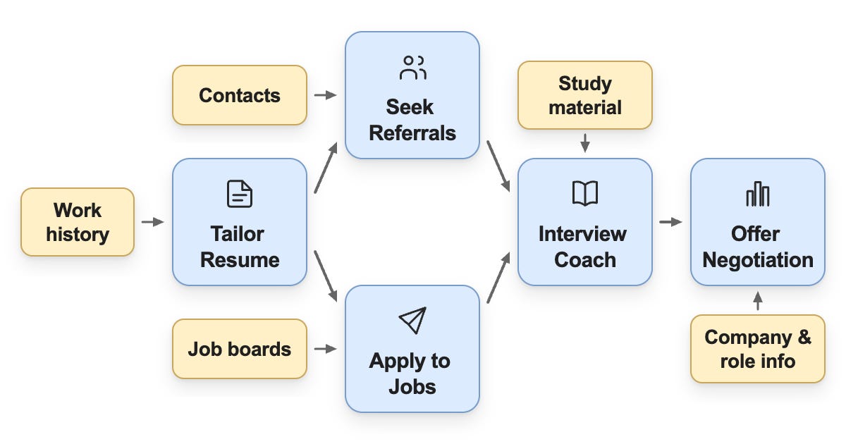 How Much of a Job Search Can You Hand to AI Agents?