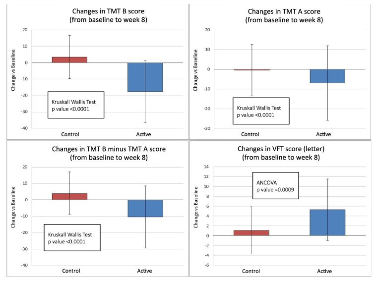 Improvement of Executive Function after Short-Term Administration of an Antioxidants Mix Containing Bacopa, Lycopene, Astaxanthin and Vitamin B12: The BLAtwelve Study BLAtwelve Study