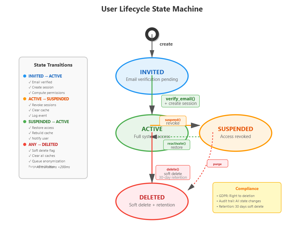 Day 74: User Management API - Building Production-Grade User Administration