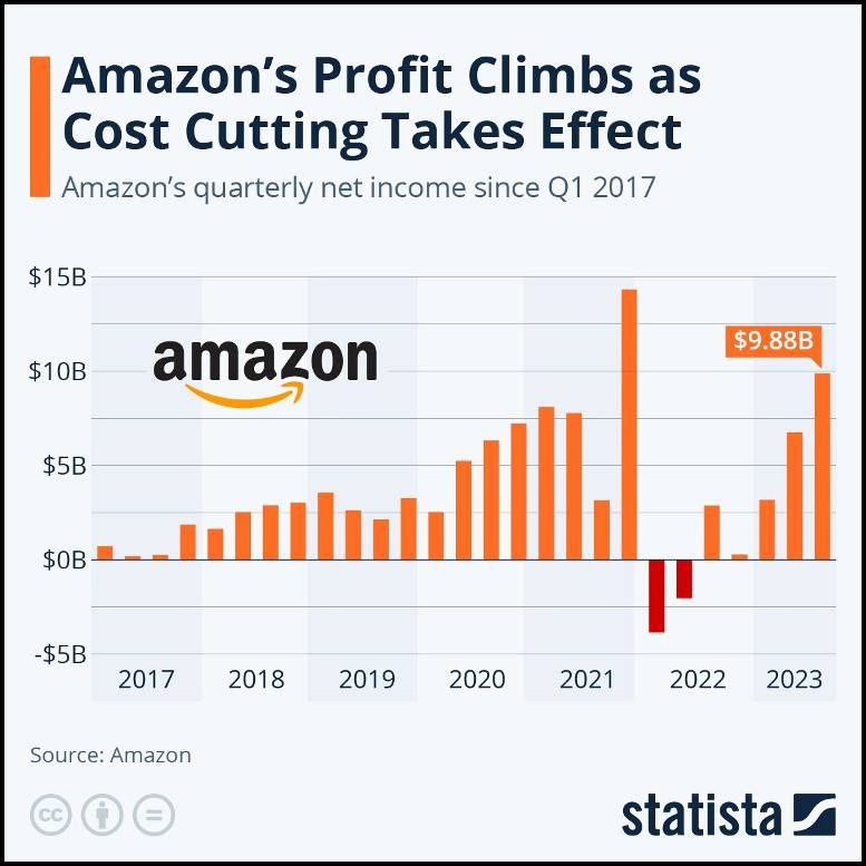 Chart: Amazon's quarterly net income since Q1 2017.