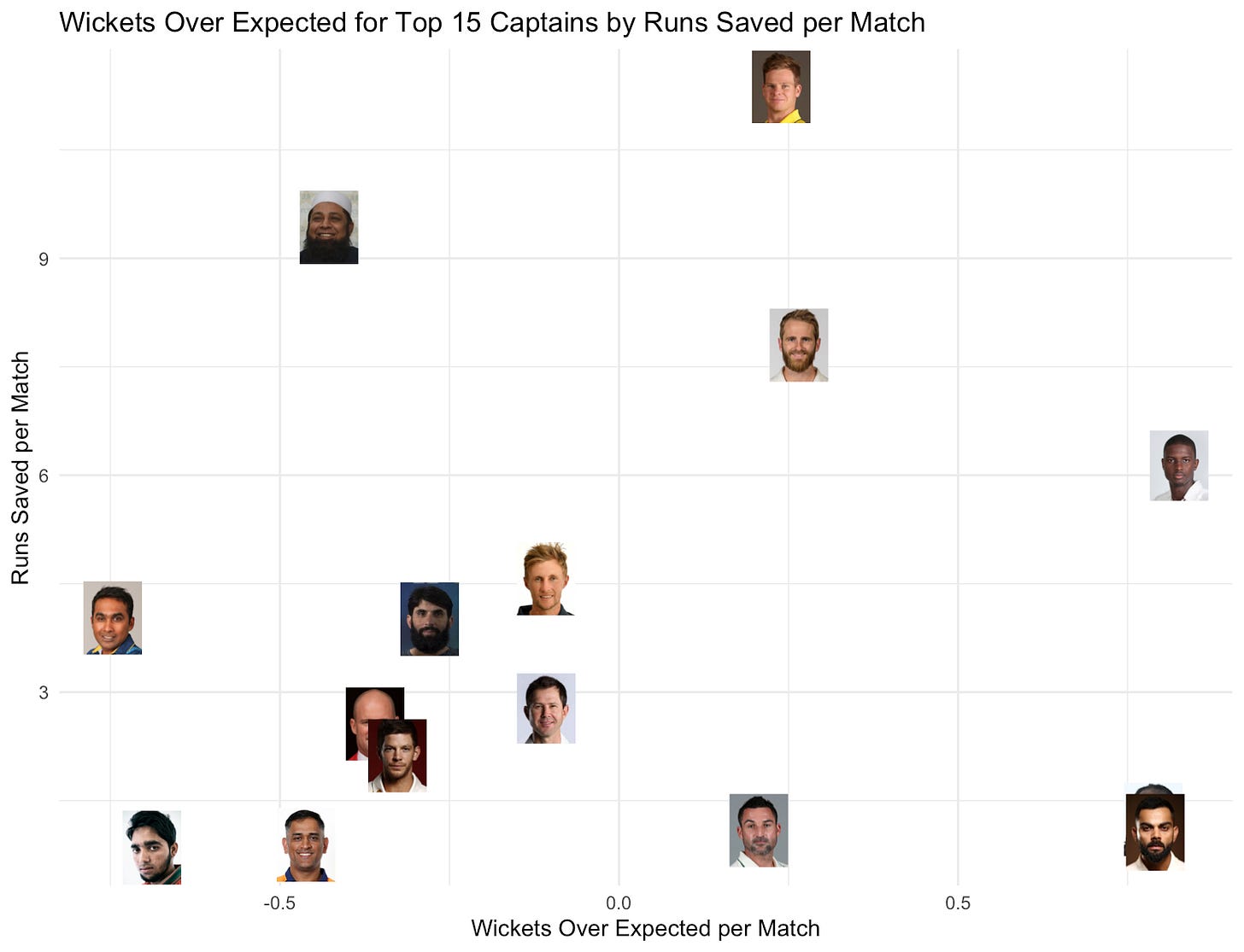 Top captains by wicket effect and run effect (4 of 4)