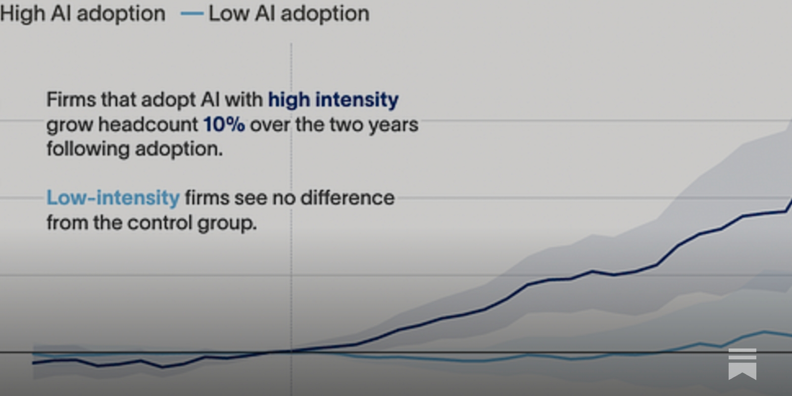 Heavy AI Adoption Linked To More Hiring, Not Layoffs, New Data Shows
