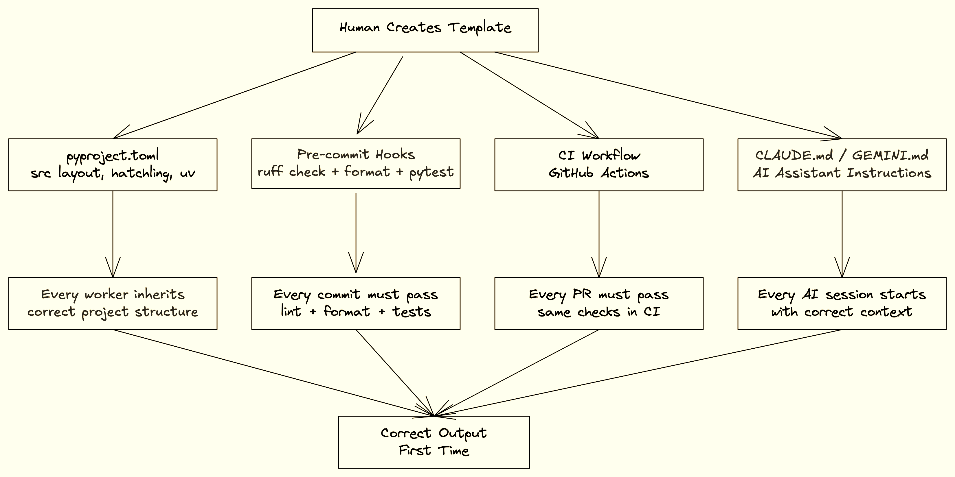 Building a Python CLI Tool in 84 Minutes - by Brian Edwards