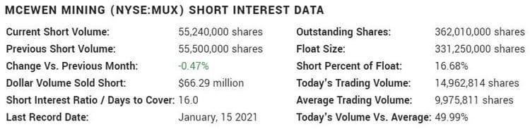McEwen Mining Short Interest Data McEwen Mining Short Interest Data