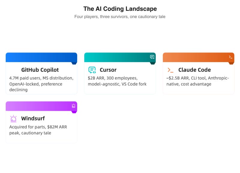 The AI coding landscape: four players, three survivors
