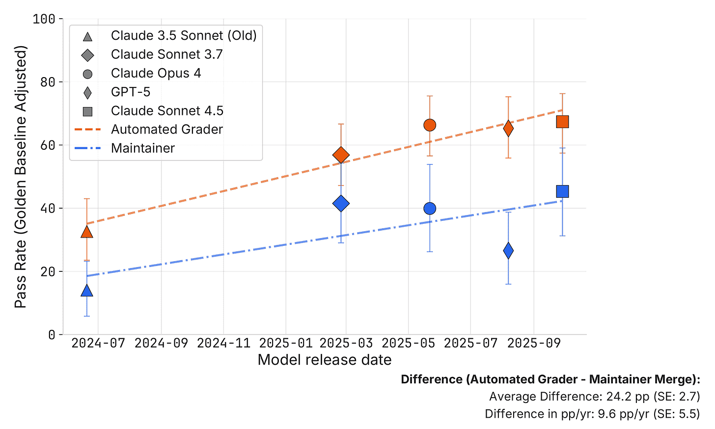 Normalized pass rates chart