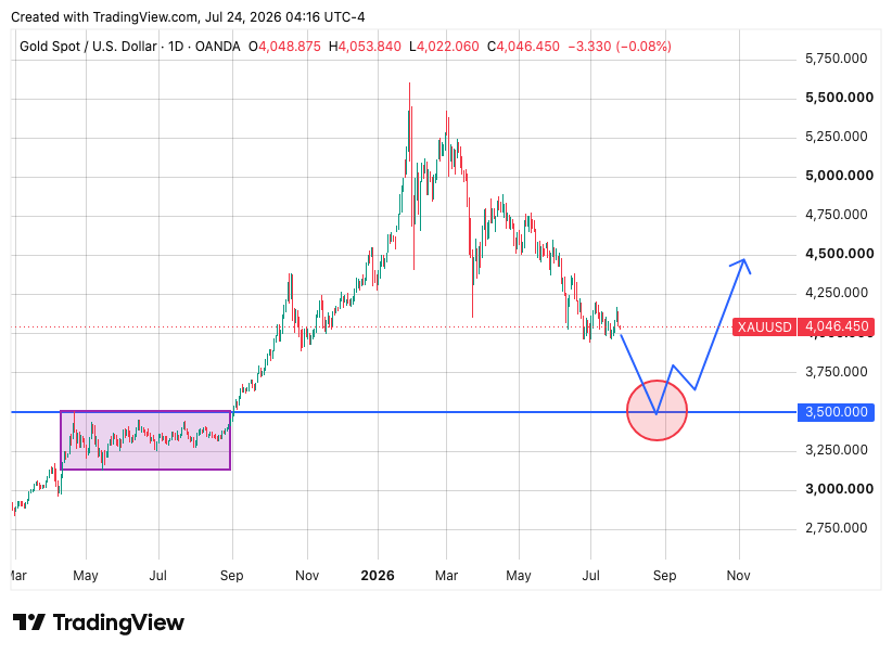 TradingView chart
