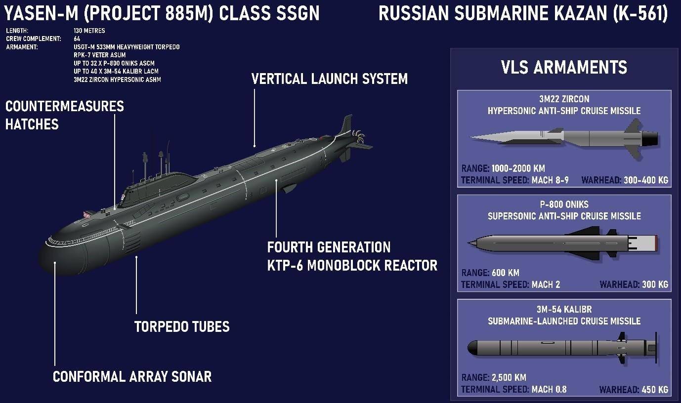 The Yasen-M and the Future of Russian Submarine Forces | Royal United Services Institute The Yasen-M and the Future of Russian Submarine Forces | Royal United Services Institute