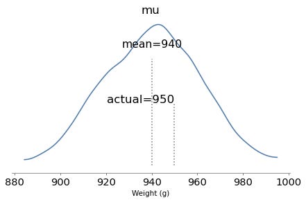 Posterior distribution of mu showing the posterior mean is 940 compared to the true value 950.