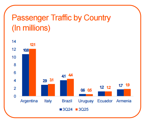 Chart showing CAAP passenger traffic by country in Q3 2024 vs Q3 2025 across Argentina, Italy, Brazil, Uruguay, Ecuador and Armenia, supporting CAAP investment thesis and deep dive on post-pandemic growth Chart showing CAAP passenger traffic by country in Q3 2024 vs Q3 2025 across Argentina, Italy, Brazil, Uruguay, Ecuador and Armenia, supporting CAAP investment thesis and deep dive on post-pandemic growth