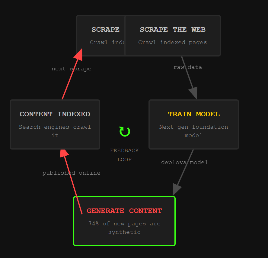Training on Exhaust: Flow — Model collapse feedback loop diagram showing four stages: web scraping, model training, synthetic content generation, and re-indexing, with collapse threshold and degradation stages.