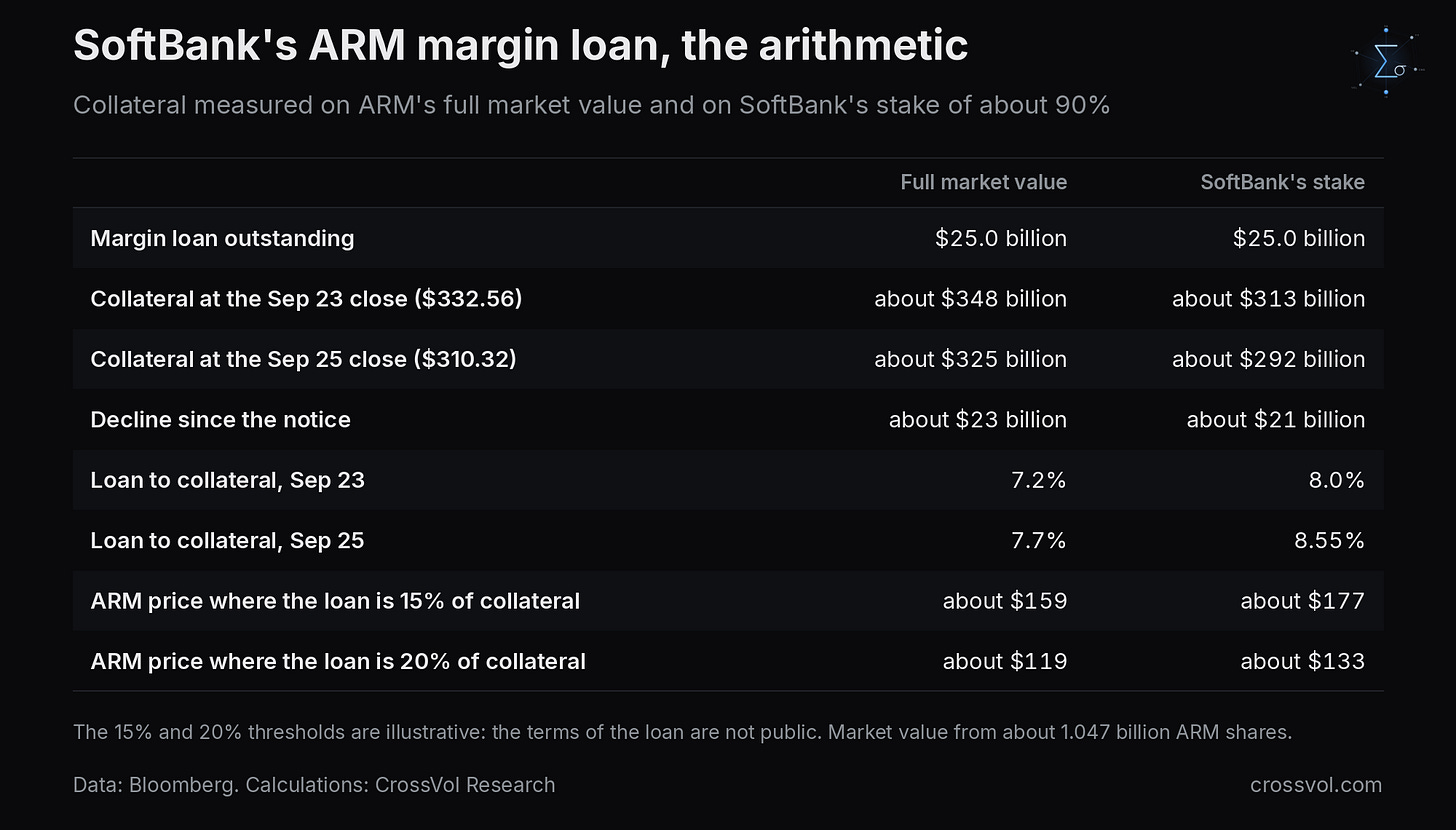 SoftBank's ARM margin loan, loan to collateral and illustrative trigger prices