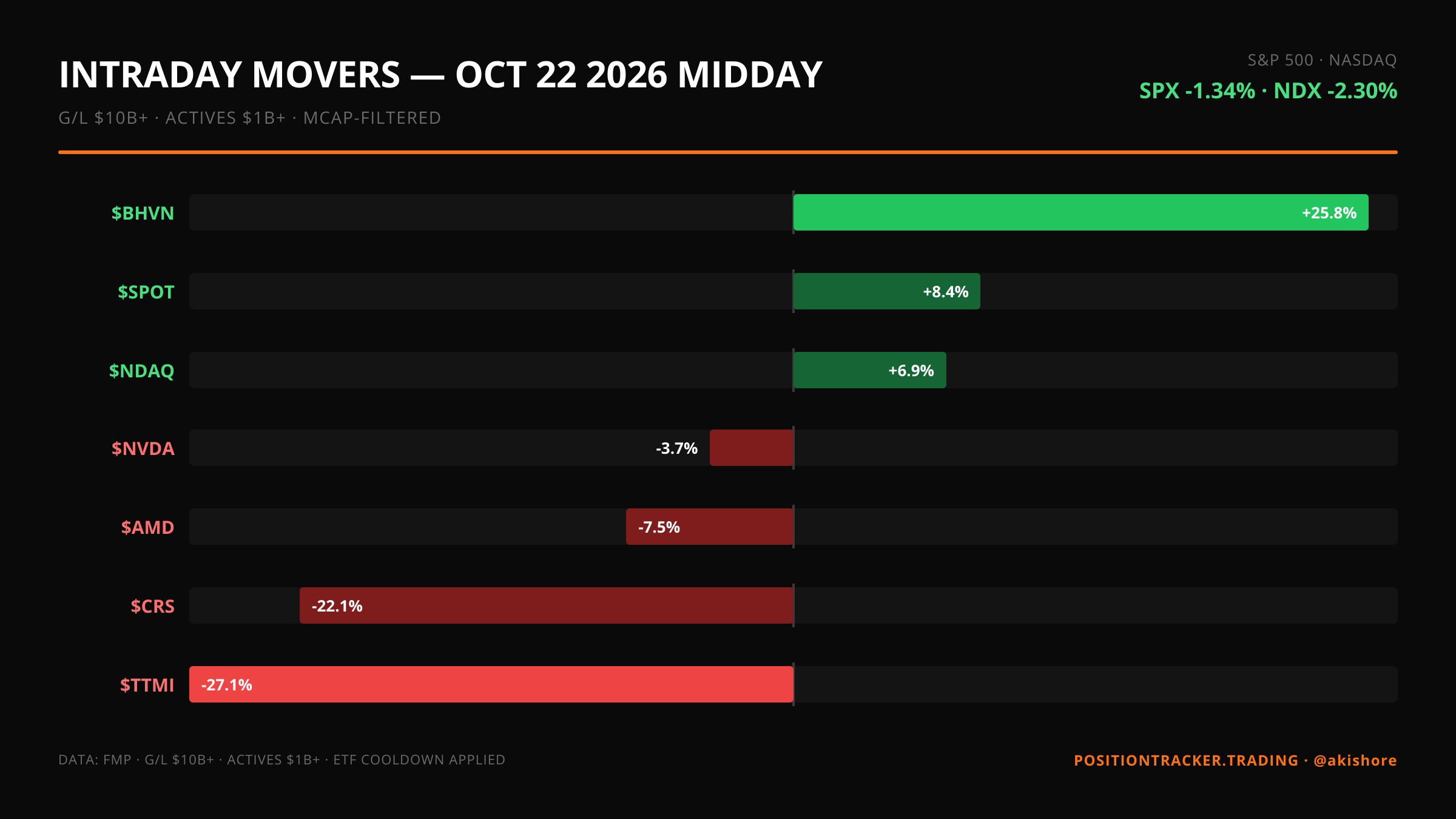 Midday update