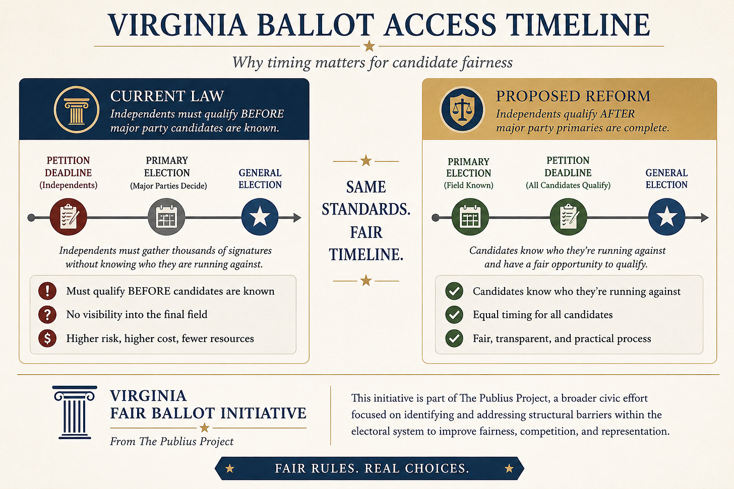 Infographic comparing Virginia’s current ballot access timeline with a proposed reform under the Virginia Fair Ballot Initiative. The left side shows independent candidates currently qualifying before major party nominees are known, while the right side shows a proposed timeline where independent candidates qualify after party primaries. The design uses navy, gold, and neutral tones consistent with The Publius Project branding and emphasizes fairness, transparency, and equal timing standards.