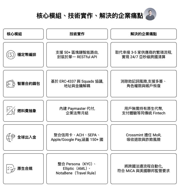 Web3 支付與金融基礎設施架構圖，展示核心模組、技術實作與企業價值之間的對應關係。包含穩定幣多鏈路由與即時清算、基於 ERC-4337 的智慧合約錢包與帳戶抽象、Paymaster Gas 代付機制、全球出入金整合（信用卡、ACH、SEPA、Apple Pay／Google Pay）以及 KYC／AML／Travel Rule 合規整合。圖中強調這些技術如何解決企業在跨境支付、用戶體驗、風險控制與監管合規上的痛點。