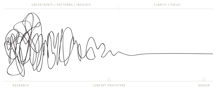 The Process of Design. This image is the Process of Design… | by Kevan  Ahlquist | Medium