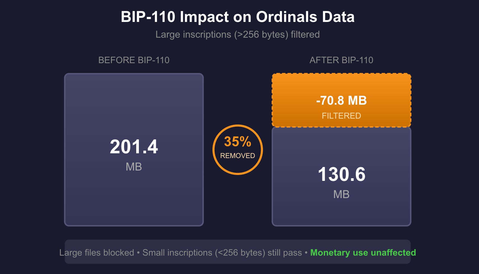 Issue#5 - BIP-110 Fixes This - by Renaud Cuny