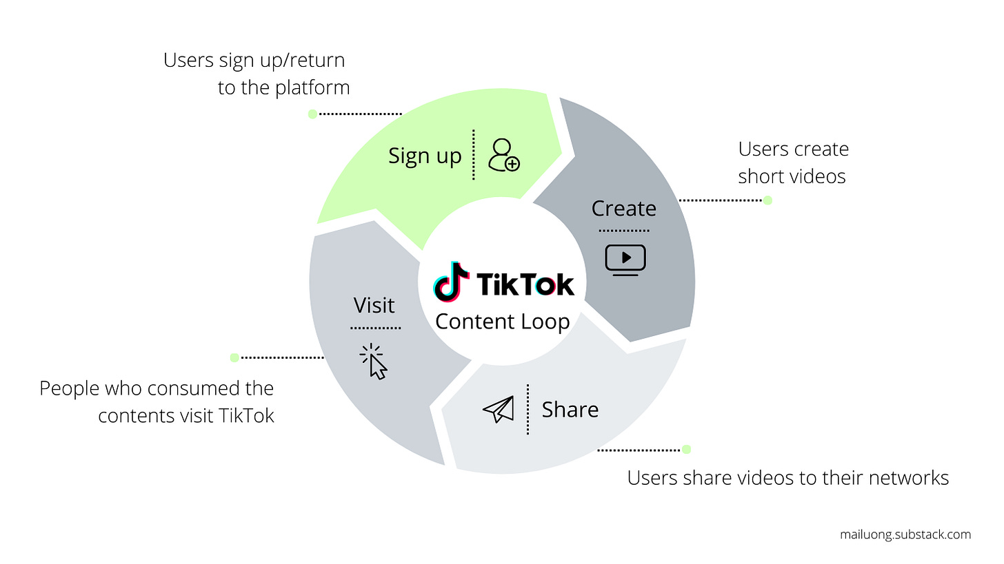 Tiktok user generated virality optimized content loop