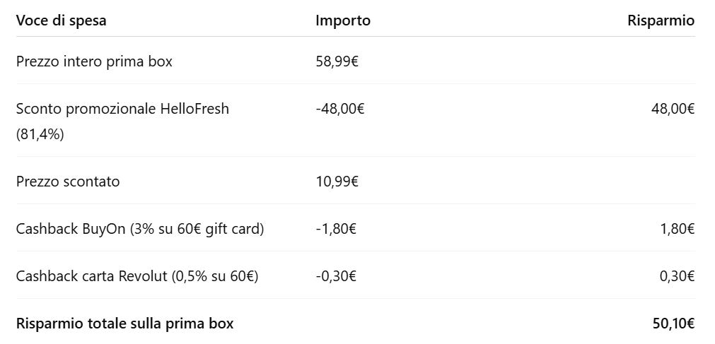 Risparmio totale sulla prima box: 50,10€