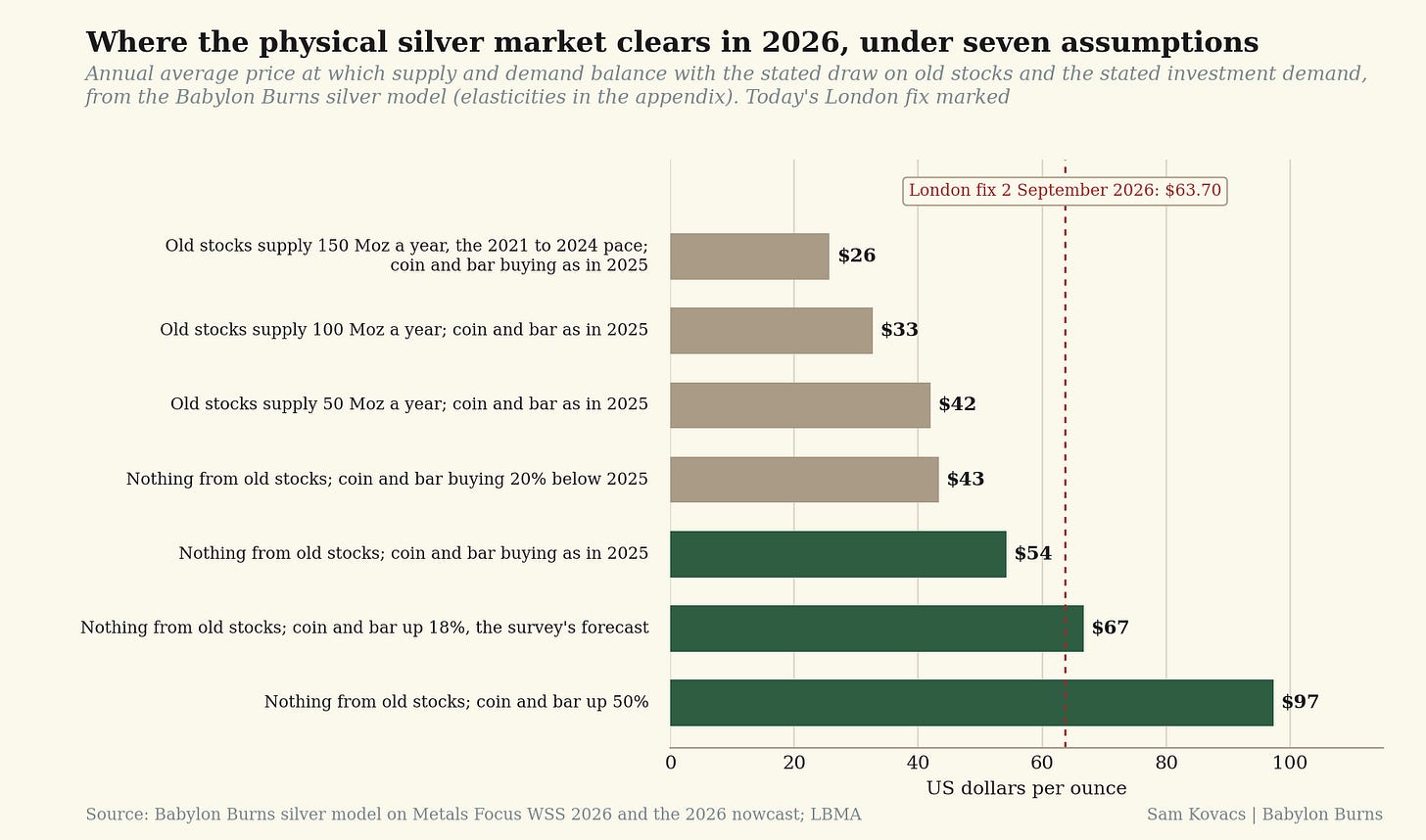 Where the physical silver market clears in 2026, under seven assumptions