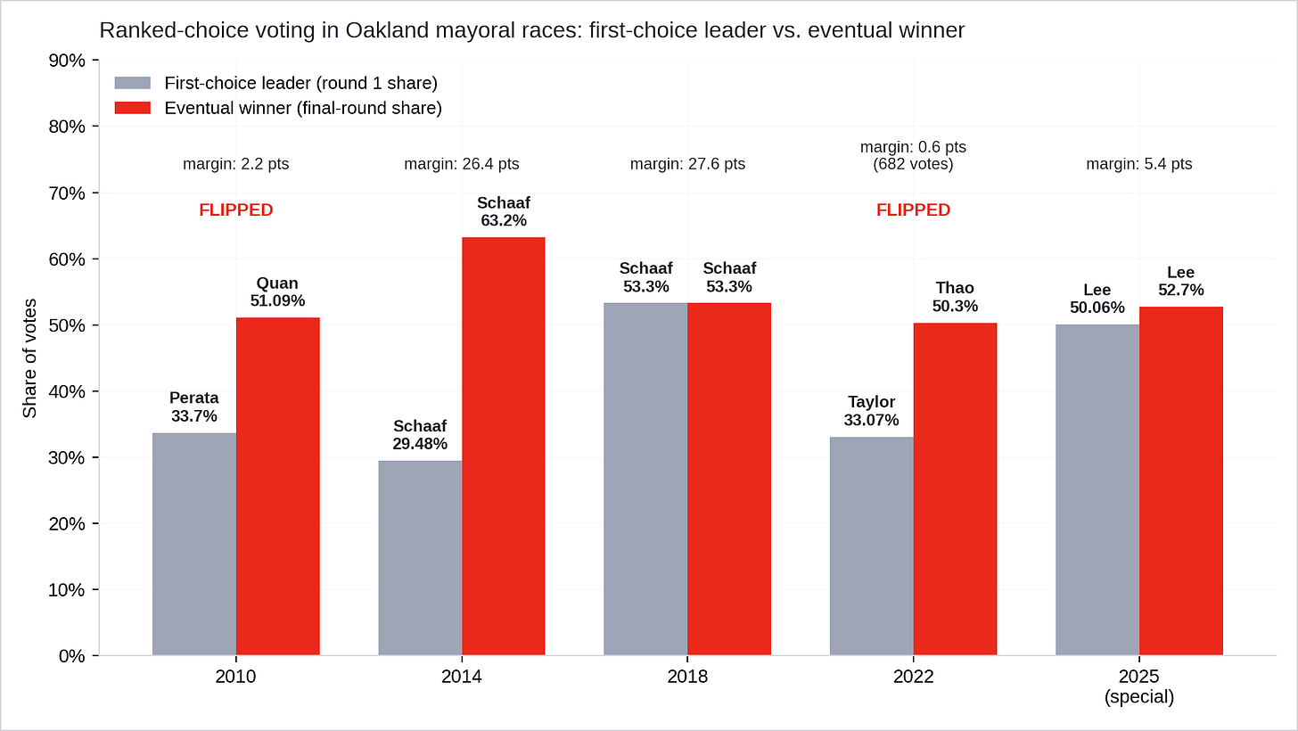 Figure 2. In two of Oakland’s five ranked-choice mayoral elections — 2010 and 2022 — the first-choice leader lost after vote transfers, by final margins of 2.2 points and 0.6 points. Grey bars show the first-choice leader’s round-one share; red bars show the eventual winner’s final-round share. (Data source: Alameda County Registrar of Voters) Figure 2. In two of Oakland’s five ranked-choice mayoral elections — 2010 and 2022 — the first-choice leader lost after vote transfers, by final margins of 2.2 points and 0.6 points. Grey bars show the first-choice leader’s round-one share; red bars show the eventual winner’s final-round share. (Data source: Alameda County Registrar of Voters)