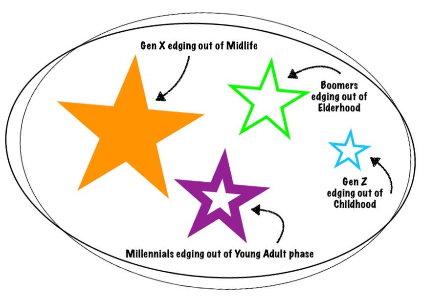 Diagram showing generational patterns with stars representing Boomers, Gen X, Millennials, and Gen Z, each transitioning out of a life stage. Highlights how generations form patterns that help navigate change.
