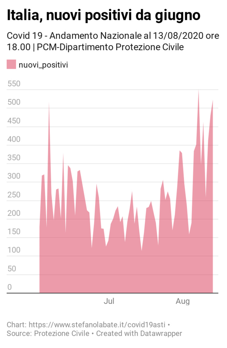 Dettagli https://www.datawrapper.de/_/eXbTC/