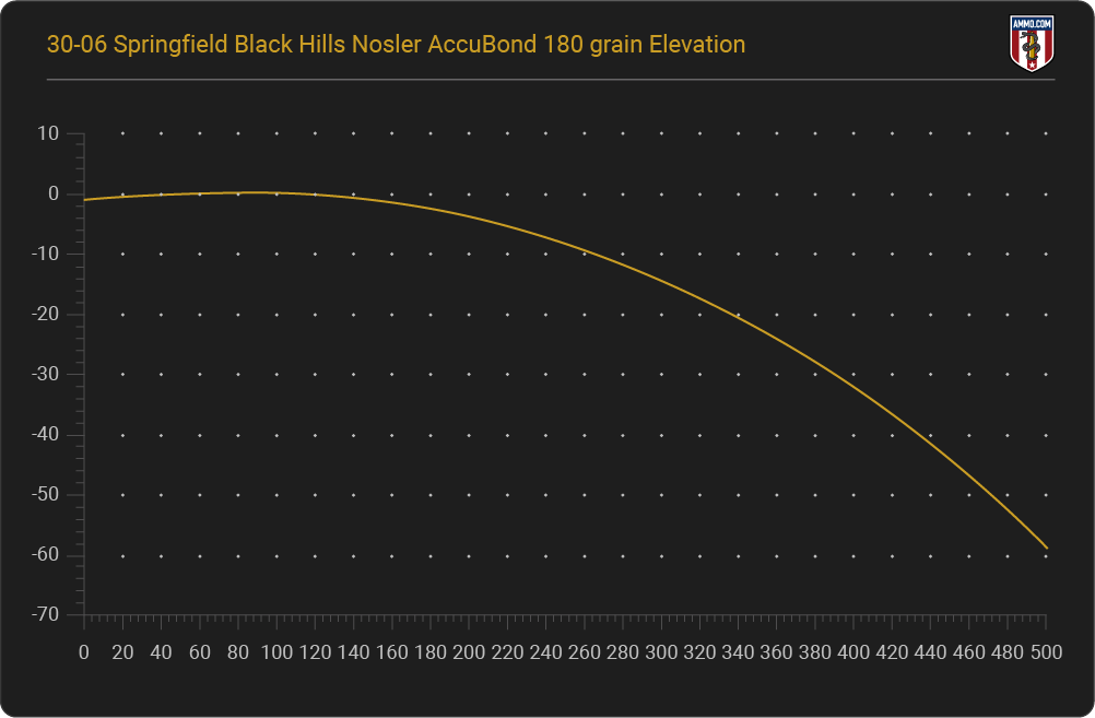 30-06 Trajectory Chart