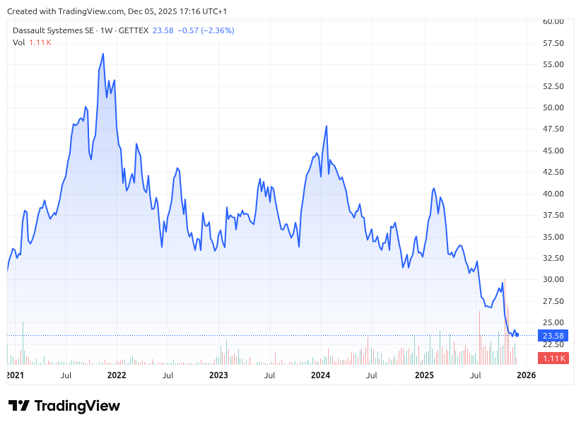 TradingView Dassault Systèmes
