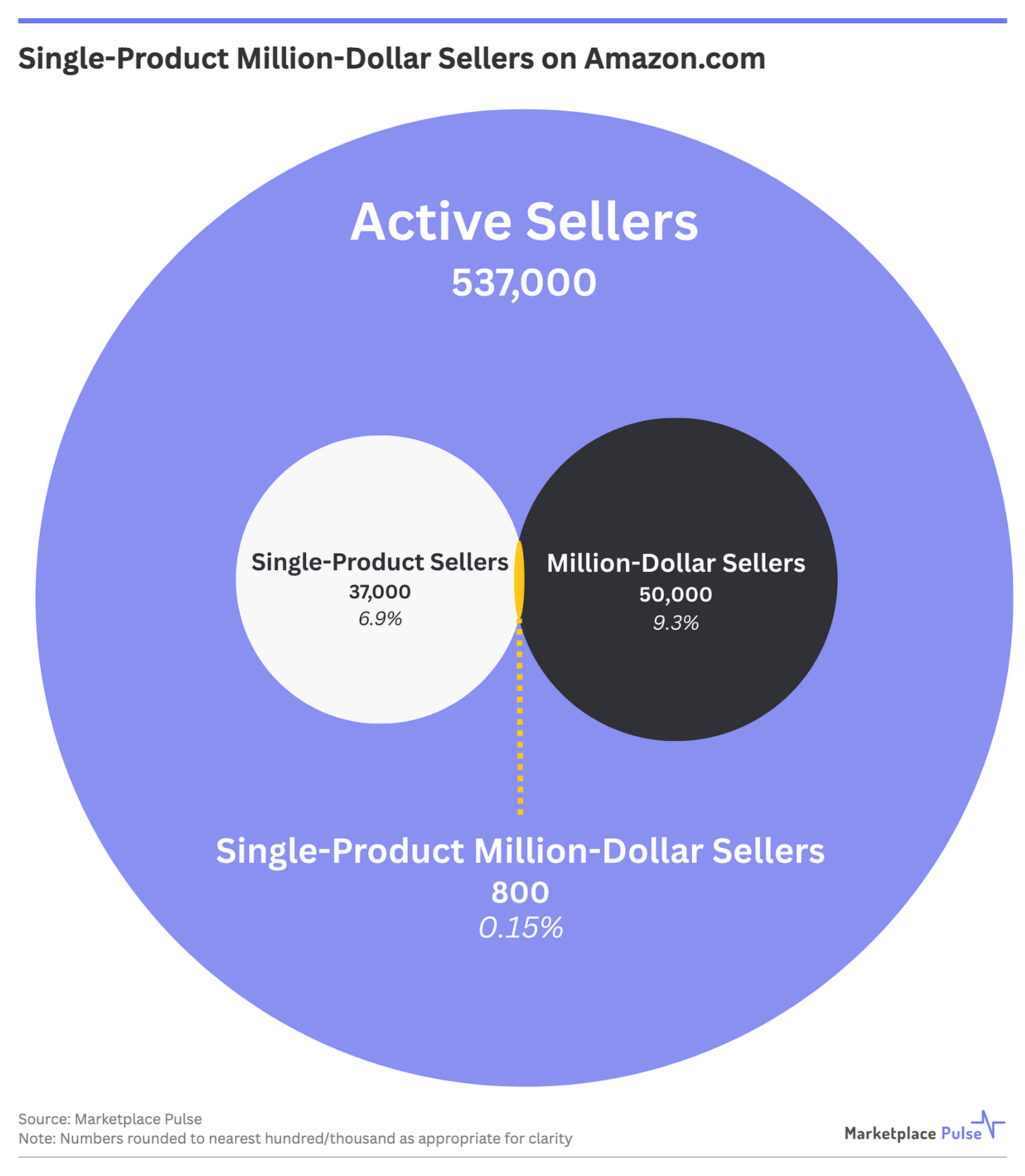 Single-Product Million-Dollar Sellers on Amazon.com