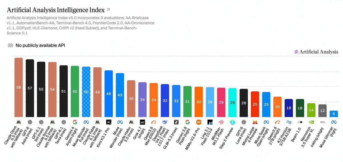 Artificial Analysis Intelligence Index v5 with Gemini 4 Carbon on top at 59 Artificial Analysis Intelligence Index v5 with Gemini 4 Carbon on top at 59