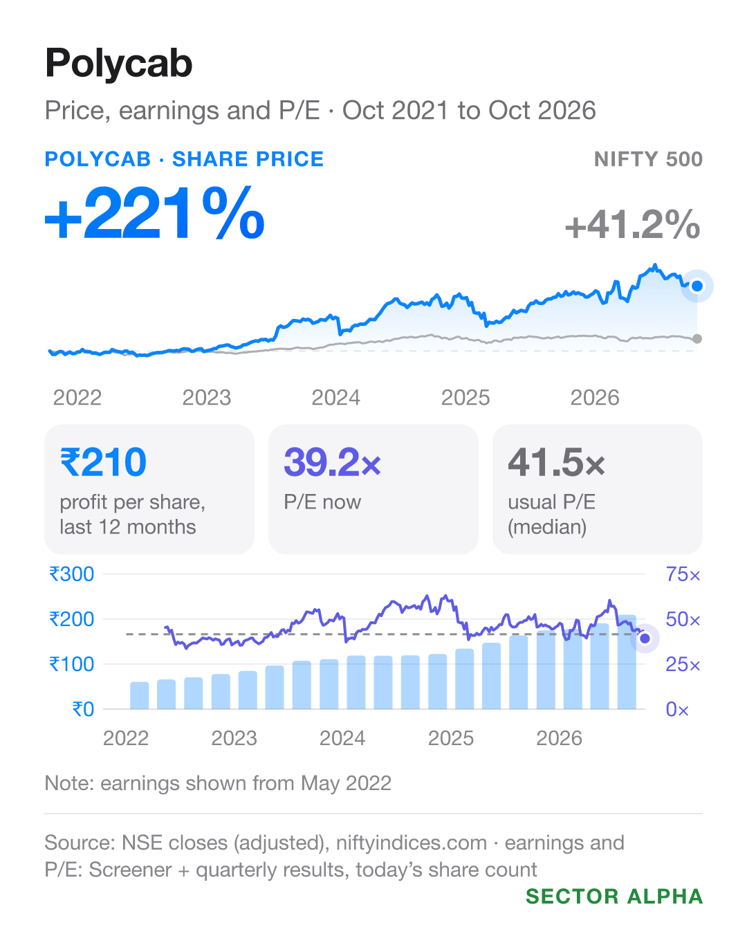 Polycab India: share price +220.7% against the NIFTY 500's +41.2% from Oct 2021 to Oct 2026; earnings per share ₹209.56; P/E 39.2 against a usual 41.5. Polycab India: share price +220.7% against the NIFTY 500's +41.2% from Oct 2021 to Oct 2026; earnings per share ₹209.56; P/E 39.2 against a usual 41.5.