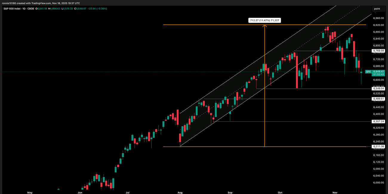 S&P 500 Update 19 November 2025
