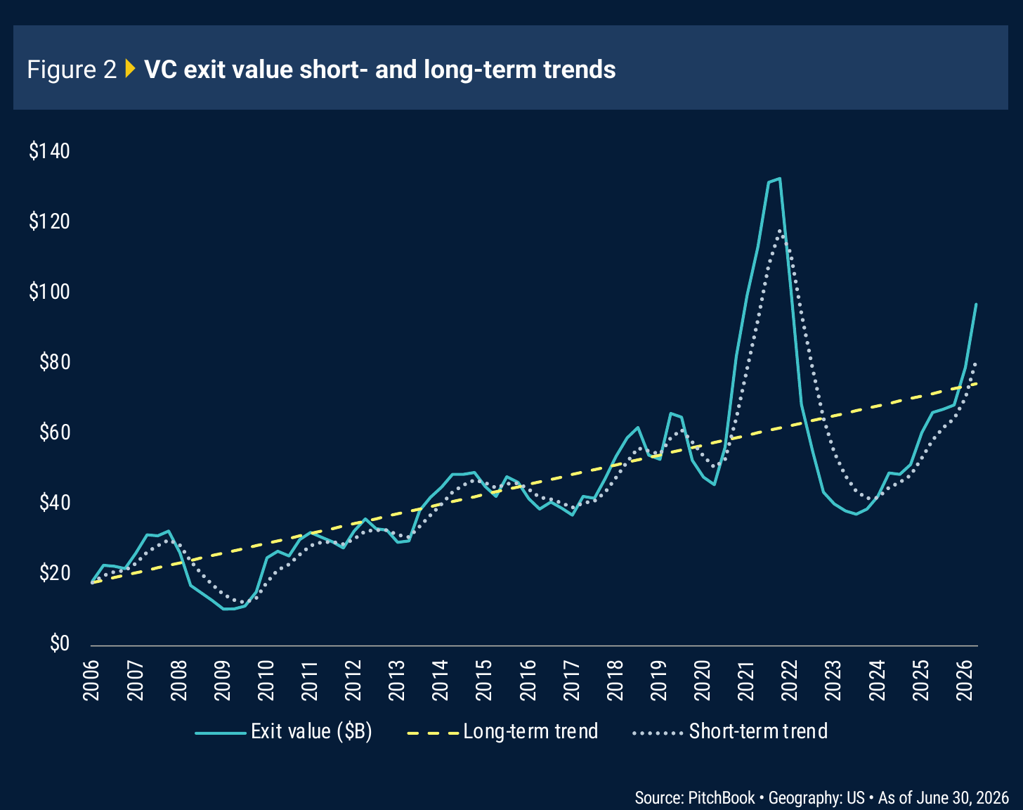 PitchBook exit-value chart reproduced by Doug Dyer PitchBook exit-value chart reproduced by Doug Dyer