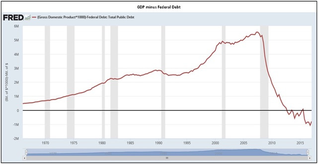 US GDP Minus Debt Graph from Federal Reserve US GDP Minus Debt Graph from Federal Reserve