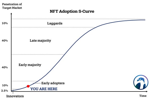 NFT Adoption Curve NFT Adoption Curve