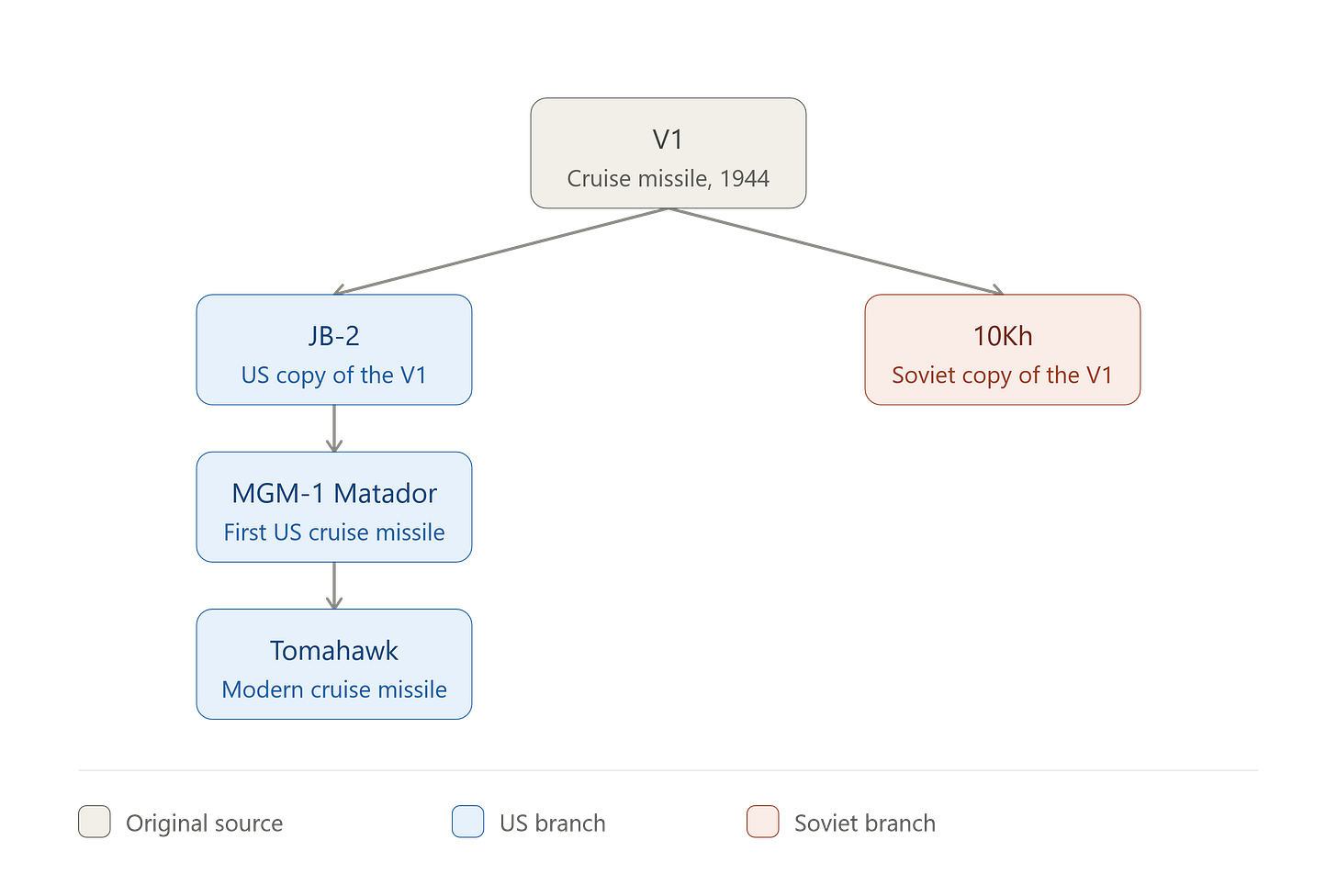 Genealogy tree of the German V1 (1944), a cruise missile, shown in gray. It splits into two direct copies: the American JB-2 and the Soviet 10Kh, shown in blue and coral. Only the American branch continues: the JB-2 leads to the MGM-1 Matador, the first operational US cruise missile, which leads to the Tomahawk, a modern cruise missile.
