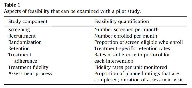 From Leon, A.C., Davis, L.L., Kraemer, H.C., 2011. The role and interpretation of pilot studies in clinical research. J. Psychiatr. Res. 45, 626–629.