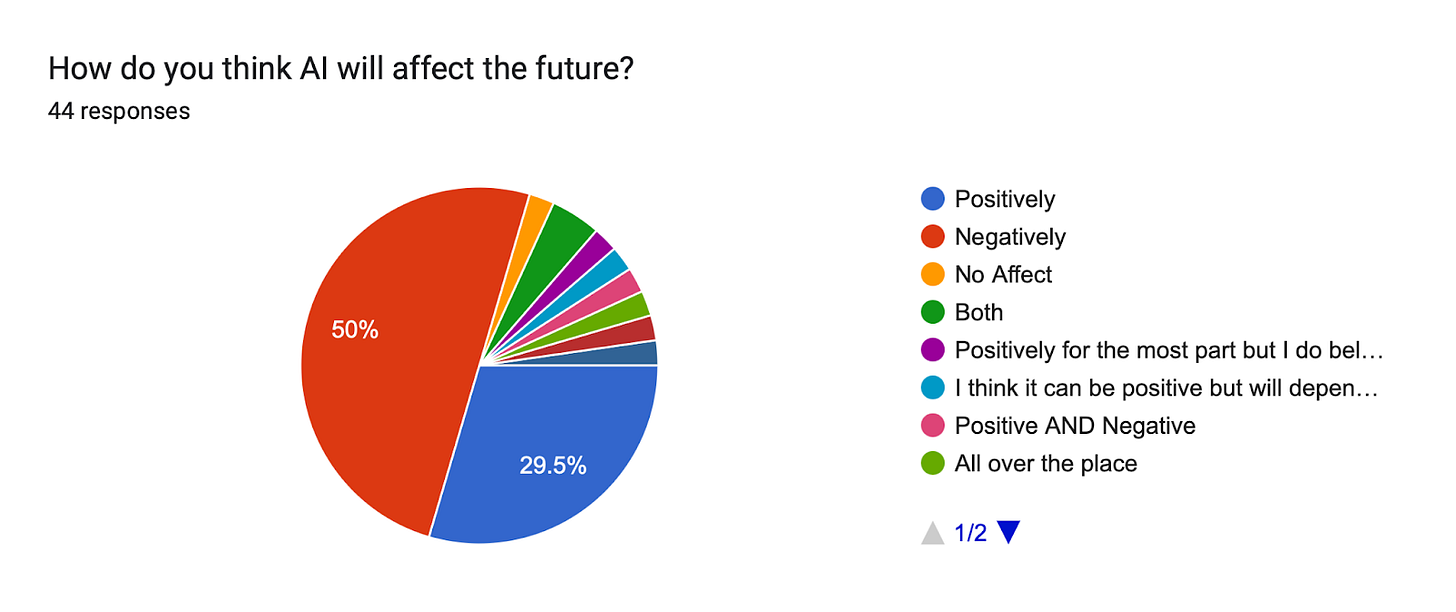 Forms response chart. Question title: How do you think AI will affect the future? . Number of responses: 44 responses.